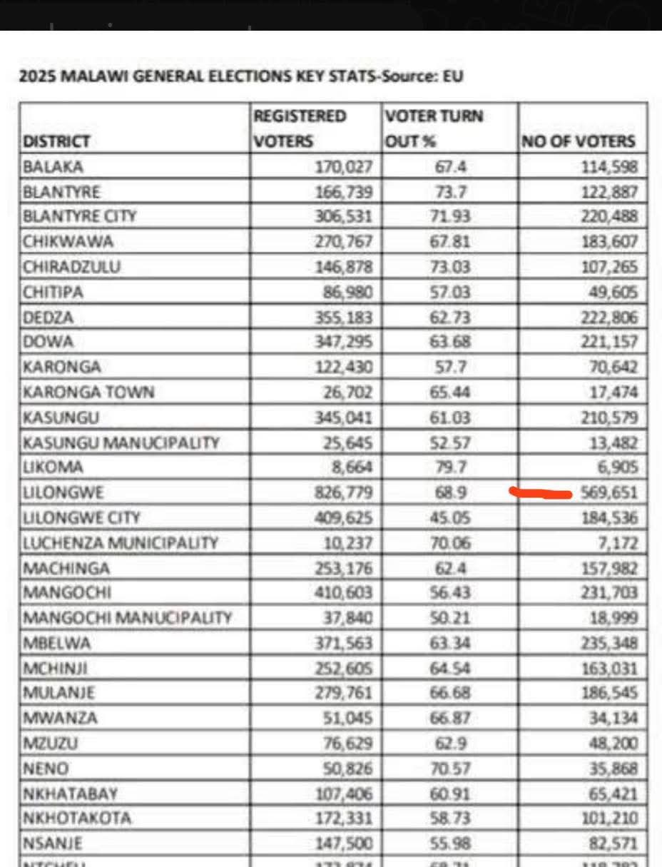 Circulating district voter turnout numbers falsely attributed to EU Election Observers